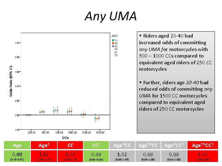 Any UMA § Riders aged 20 -40 had increased odds of committing any UMA