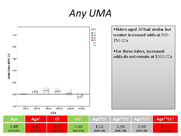 Any UMA §Riders aged 50 had similar but weaker increased odds at 500750 CCs