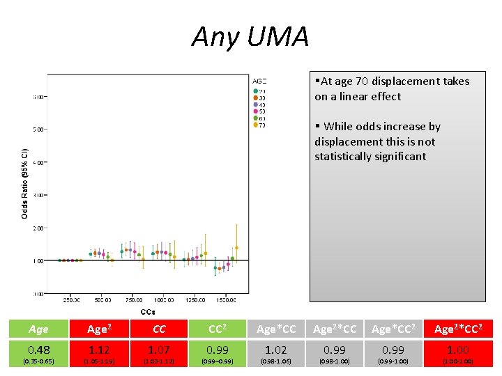 Any UMA §At age 70 displacement takes on a linear effect § While odds