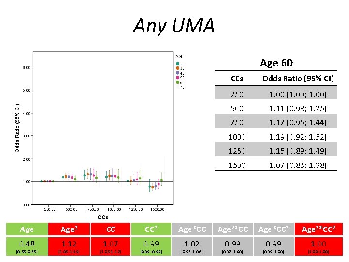 Any UMA Age 60 CCs Odds Ratio (95% CI) 250 1. 00 (1. 00;