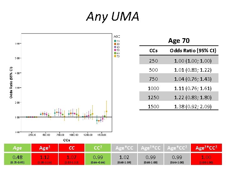 Any UMA Age 70 CCs Odds Ratio (95% CI) 250 1. 00 (1. 00;