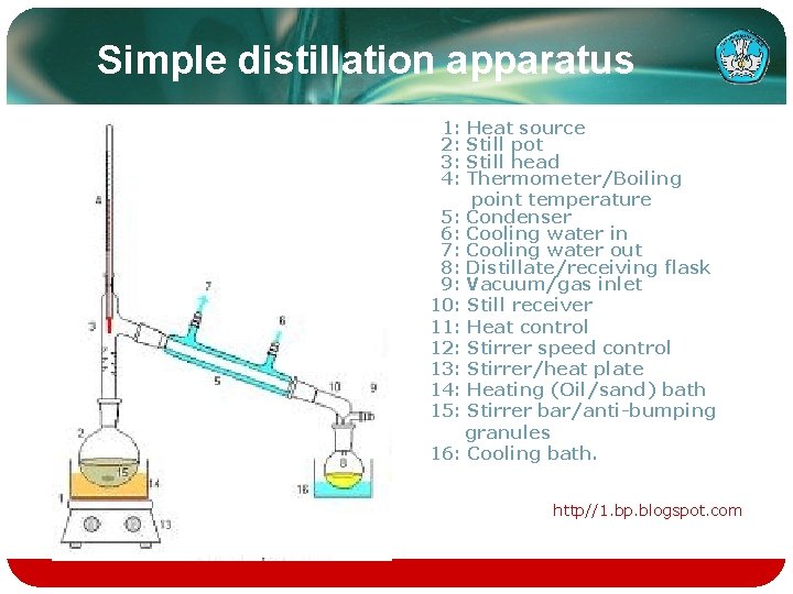 Simple distillation apparatus 1: 2: 3: 4: Heat source Still pot Still head Thermometer/Boiling