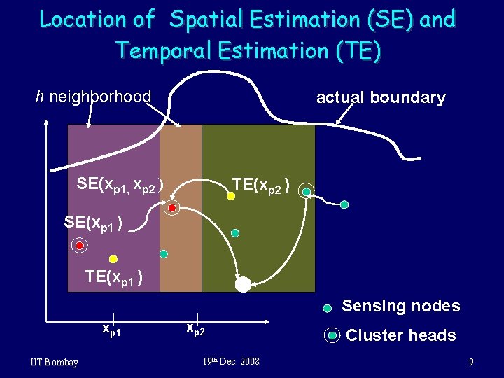 Location of Spatial Estimation (SE) and Temporal Estimation (TE) h neighborhood actual boundary SE(xp