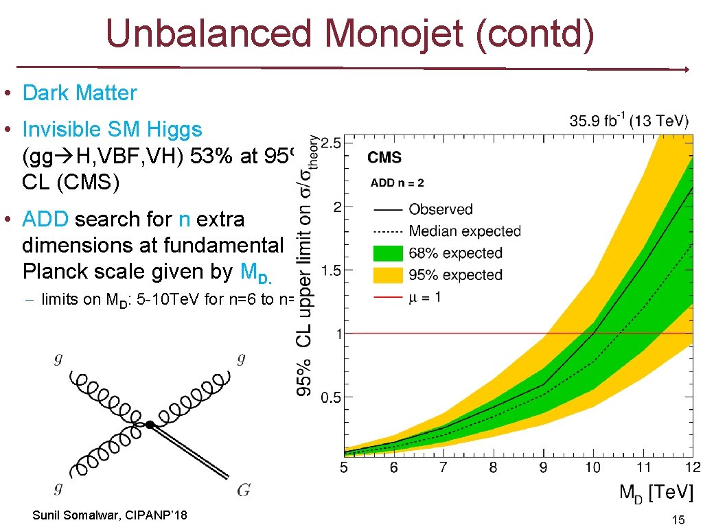 Unbalanced Monojet (contd) • Dark Matter • Invisible SM Higgs (gg H, VBF, VH)