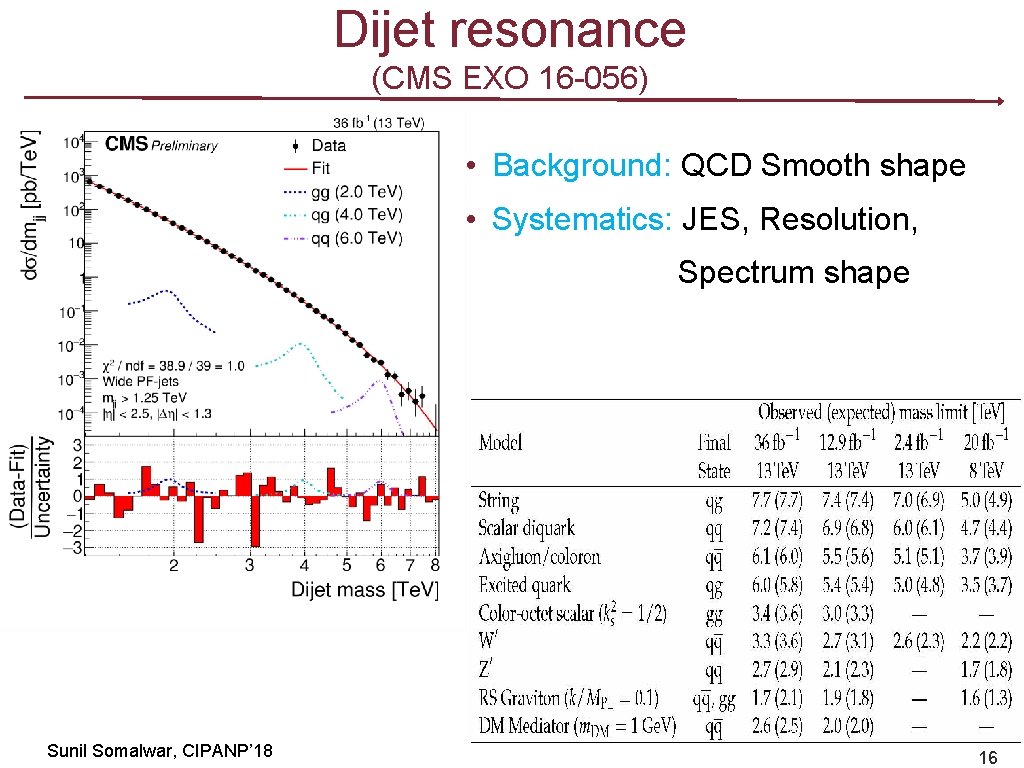 Dijet resonance (CMS EXO 16 -056) • Background: QCD Smooth shape • Systematics: JES,