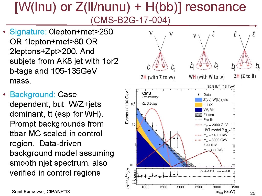 [W(lnu) or Z(ll/nunu) + H(bb)] resonance (CMS-B 2 G-17 -004) • Signature: 0 lepton+met>250