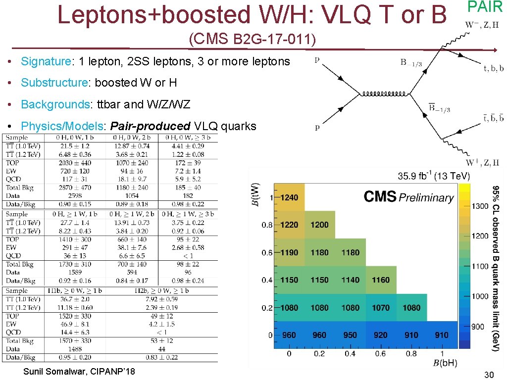 Leptons+boosted W/H: VLQ T or B PAIR (CMS B 2 G-17 -011) • Signature: