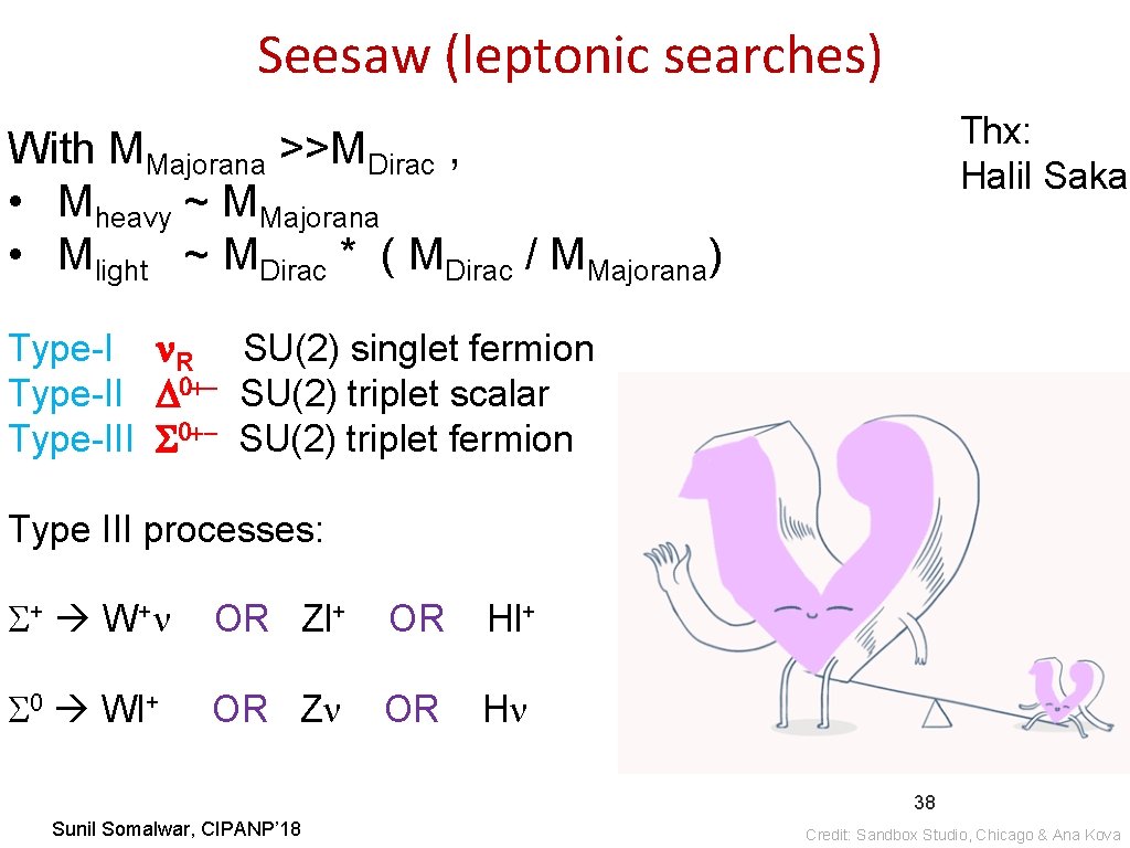 Seesaw (leptonic searches) Thx: Halil Saka With MMajorana >>MDirac , • Mheavy ~ MMajorana