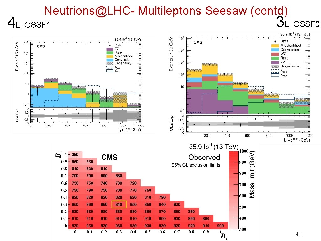 Neutrions@LHC- Multileptons Seesaw (contd) 4 L, OSSF 1 3 L, OSSF 0 41 