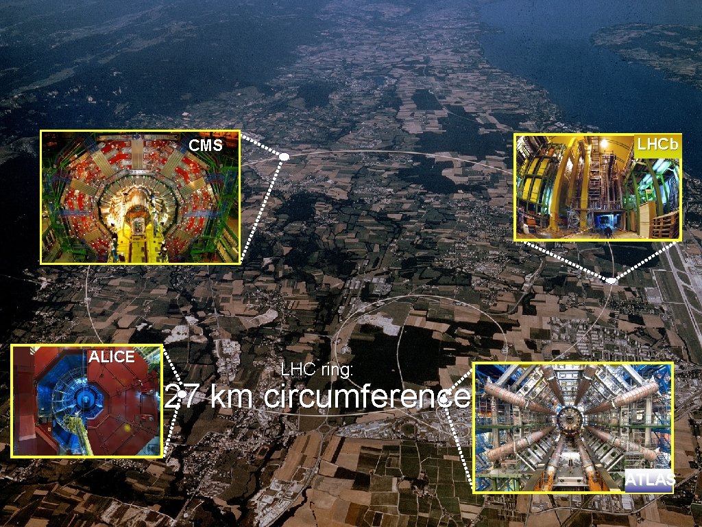 CMS ALICE LHCb LHC ring: 27 km circumference 6 ATLAS 