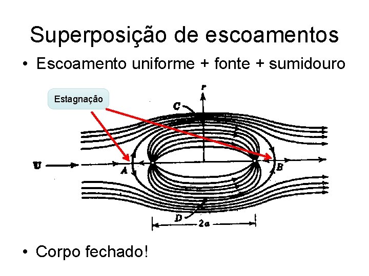 Superposição de escoamentos • Escoamento uniforme + fonte + sumidouro Estagnação • Corpo fechado!