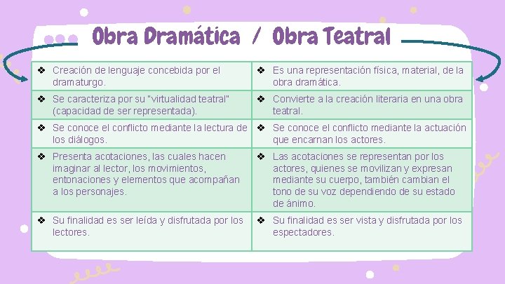 Obra Dramática / Obra Teatral v Creación de lenguaje concebida por el dramaturgo. v