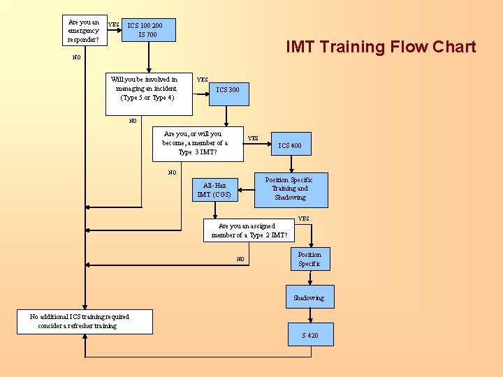 Are you an emergency responder? YES ICS 100 200 IS 700 IMT Training Flow