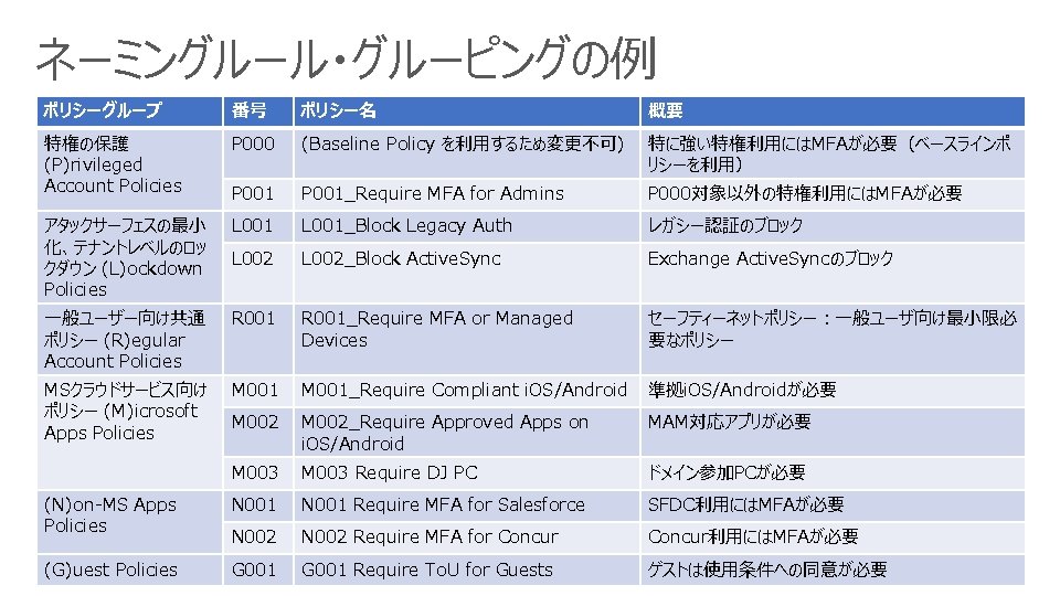 ネーミングルール・グルーピングの例 ポリシーグループ 番号 ポリシー名 概要 特権の保護 (P)rivileged Account Policies P 000 (Baseline Policy を利用するため変更不可)