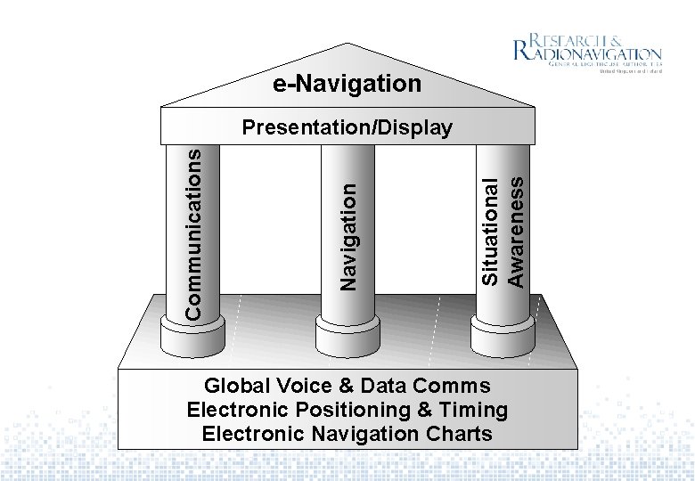 e-Navigation Situational Awareness Navigation Communications Presentation/Display Global Voice & Data Comms Electronic Positioning &