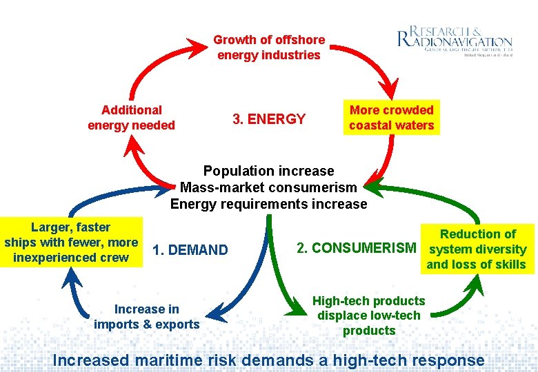 Growth of offshore energy industries Additional energy needed 3. ENERGY More crowded coastal waters