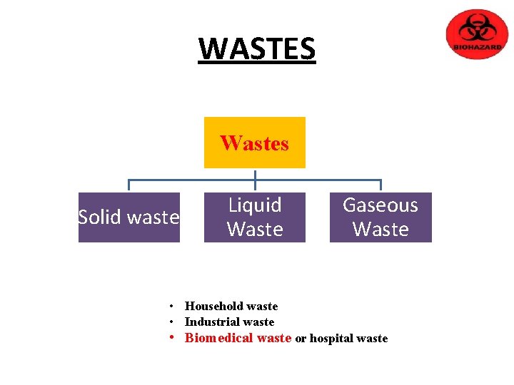 WASTES Wastes Solid waste Liquid Waste Gaseous Waste • Household waste • Industrial waste