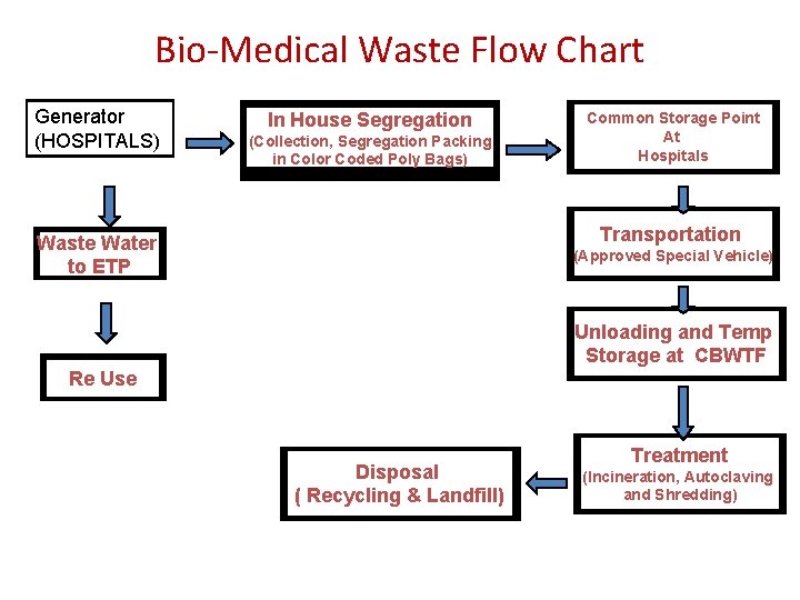 Bio-Medical Waste Flow Chart Generator (HOSPITALS) In House Segregation (Collection, Segregation Packing in Color
