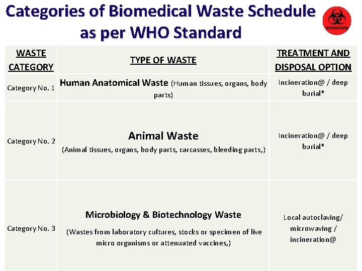 Categories of Biomedical Waste Schedule as per WHO Standard WASTE CATEGORY Category No. 1