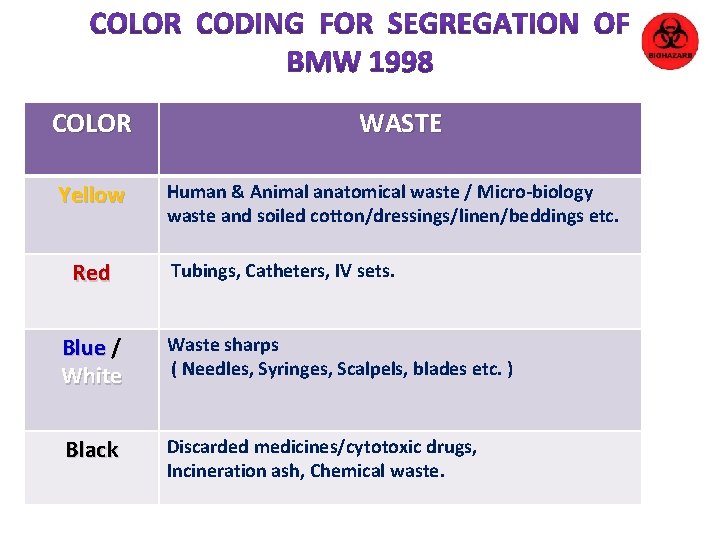 COLOR Yellow Red WASTE Human & Animal anatomical waste / Micro-biology waste and soiled