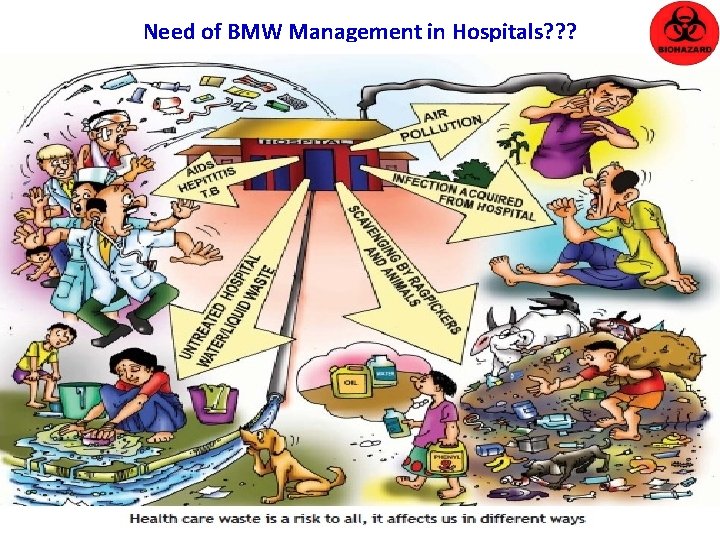 Need of BMW Management in Hospitals? ? ? 