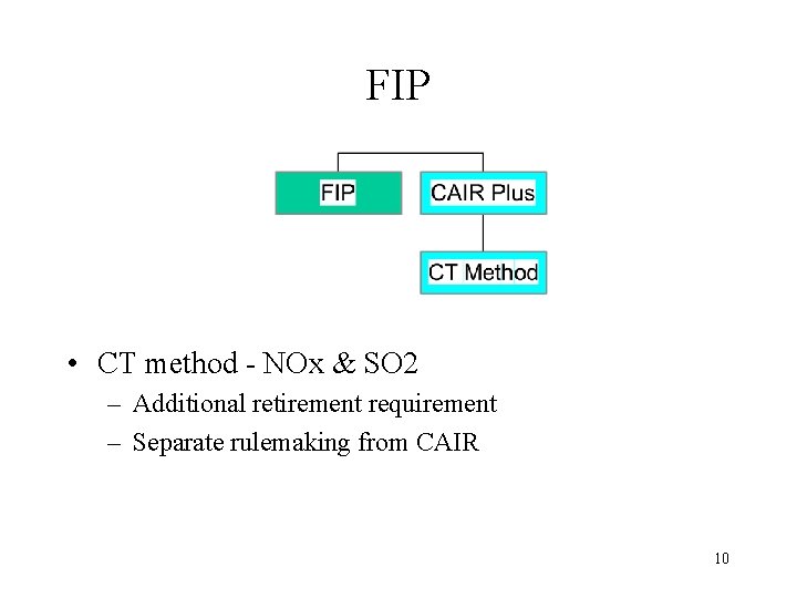 FIP • CT method - NOx & SO 2 – Additional retirement requirement –