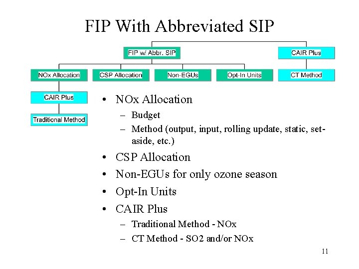 FIP With Abbreviated SIP • NOx Allocation – Budget – Method (output, input, rolling