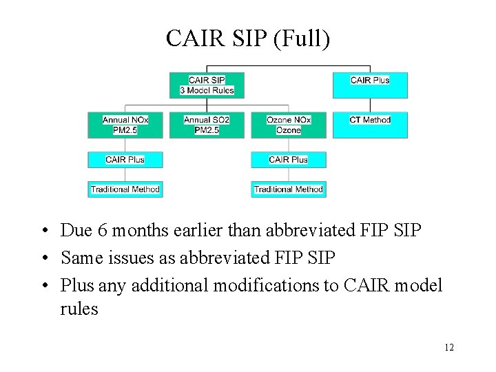 CAIR SIP (Full) • Due 6 months earlier than abbreviated FIP SIP • Same