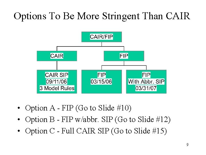 Options To Be More Stringent Than CAIR • Option A - FIP (Go to
