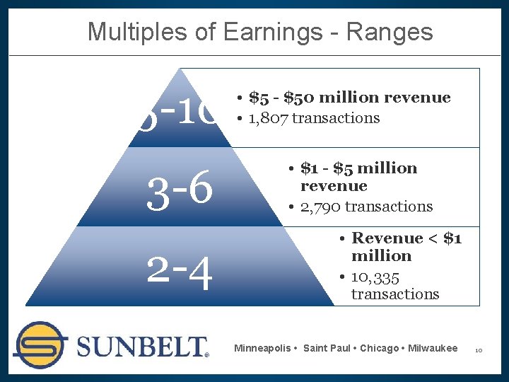 Multiples of Earnings - Ranges 5 -10 3 -6 2 -4 • $5 -