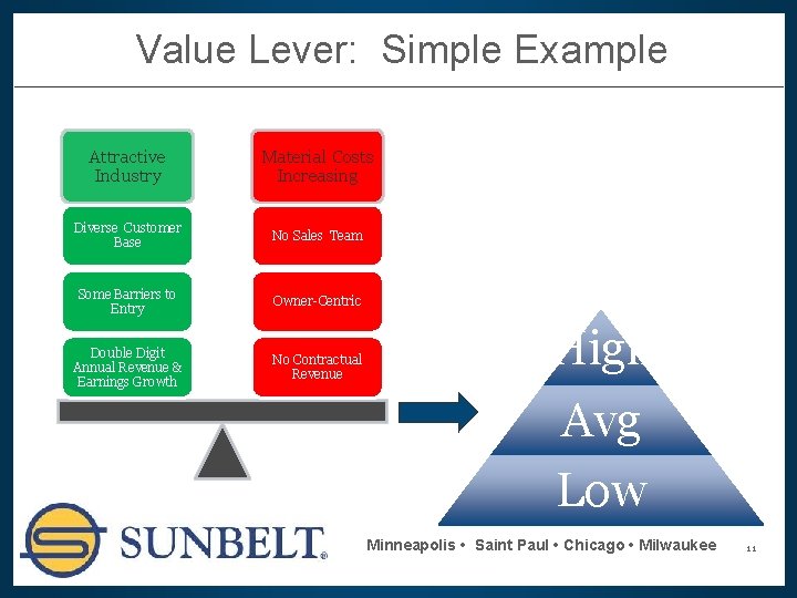 Value Lever: Simple Example Attractive Industry Material Costs Increasing Diverse Customer Base No Sales