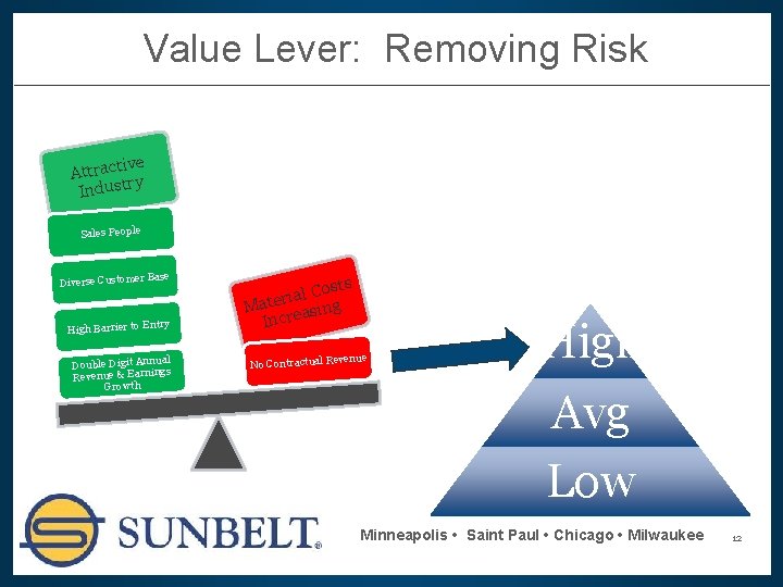 Value Lever: Removing Risk ive Attract y Industr Sales People Diverse Customer Base High