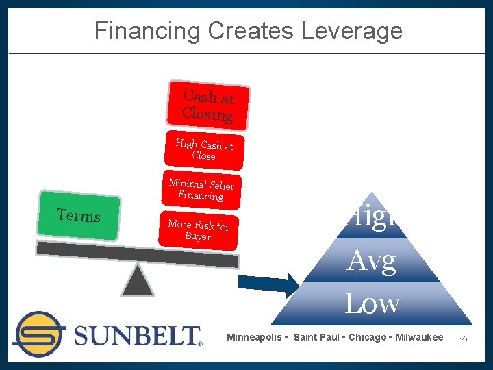 Financing Creates Leverage Cash at Closing High Cash at Close Minimal Seller Financing Terms