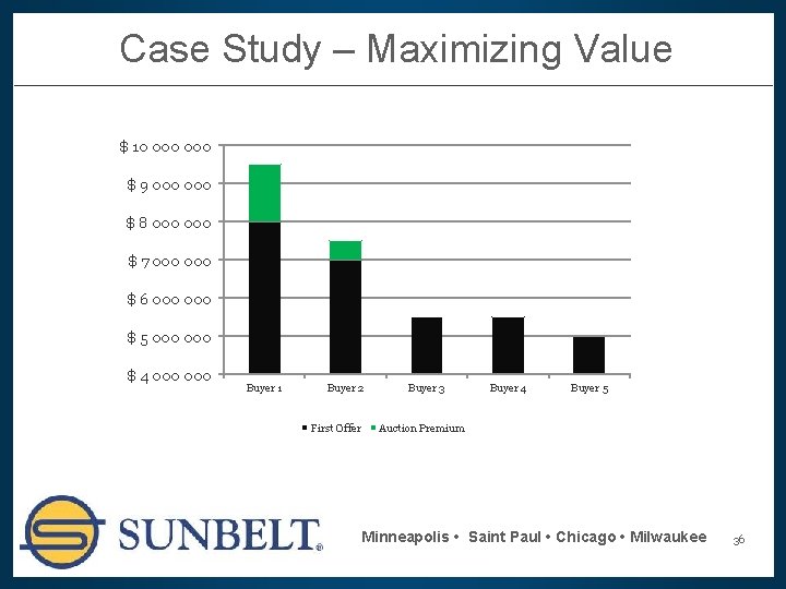 Case Study – Maximizing Value $ 10 000 $ 9 000 $ 8 000