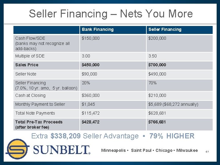 Seller Financing – Nets You More Bank Financing Seller Financing Cash Flow/SDE (banks may