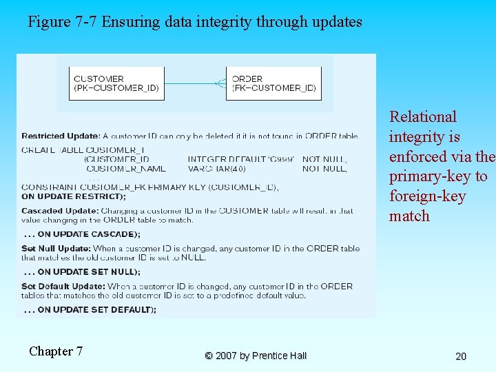 Figure 7 -7 Ensuring data integrity through updates Relational integrity is enforced via the