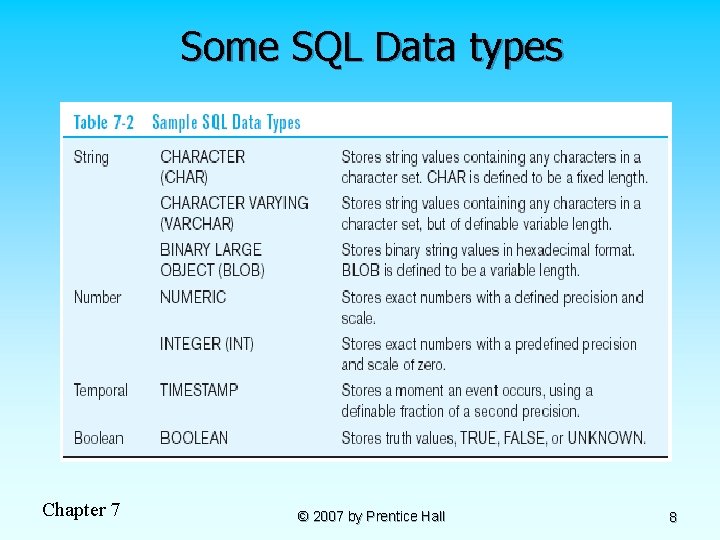 Some SQL Data types Chapter 7 © 2007 by Prentice Hall 8 