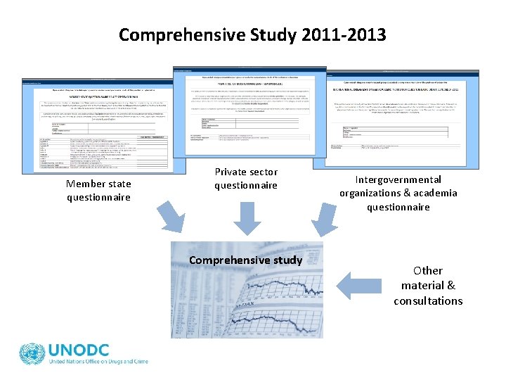 Comprehensive Study 2011 -2013 Member state questionnaire Private sector questionnaire Comprehensive study Intergovernmental organizations