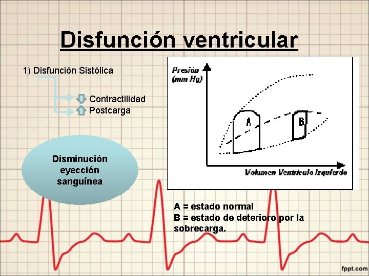 Disfunción ventricular 1) Disfunción Sistólica Contractilidad Postcarga Disminución eyección sanguínea A = estado normal