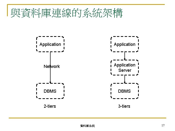 與資料庫連線的系統架構 Application Network Application Server DBMS 2 -tiers 3 -tiers 資料庫系統 17 