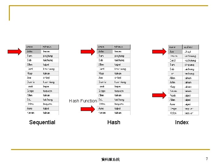 Hash Function Sequential Hash 資料庫系統 Index 7 