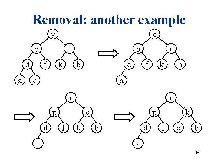Removal: another example c y p f d a p r b k f