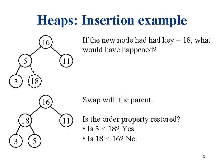 Heaps: Insertion example If the new node had key = 18, what would have