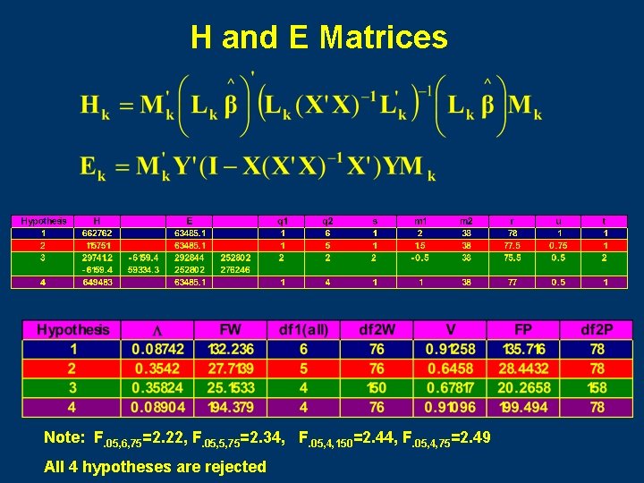H and E Matrices Note: F. 05, 6, 75=2. 22, F. 05, 5, 75=2.
