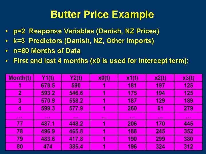 Butter Price Example • • p=2 Response Variables (Danish, NZ Prices) k=3 Predictors (Danish,