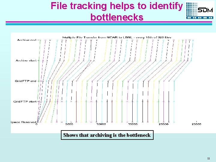 File tracking helps to identify bottlenecks Shows that archiving is the bottleneck 11 