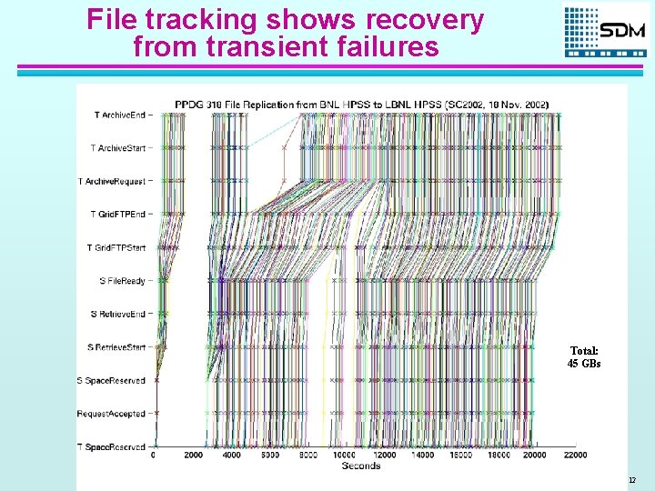 File tracking shows recovery from transient failures Total: 45 GBs 12 