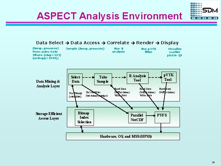 ASPECT Analysis Environment Data Select Data Access Correlate Render Display (temp, pressure) From astro-data