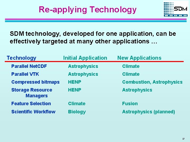 Re-applying Technology SDM technology, developed for one application, can be effectively targeted at many