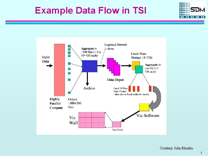 Example Data Flow in TSI Logistical Network Courtesy: John Blondin 5 